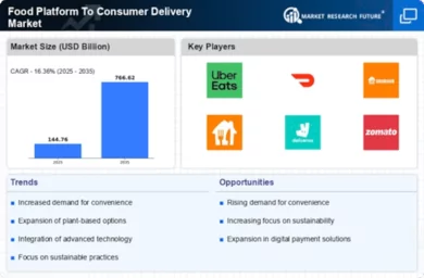 Food Platform To Consumer Delivery Market Infographic
