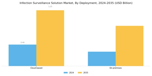 Infection Surveillance Solution Market Segment Image 0