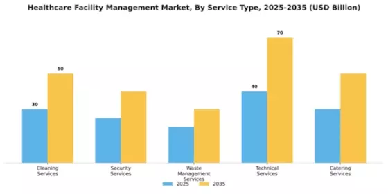 Healthcare Facility Management Market Segment Image 2