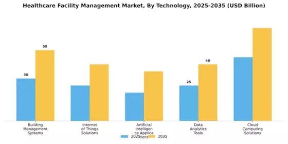 Healthcare Facility Management Market Segment Image 3