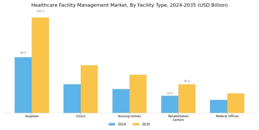 Healthcare Facility Management Market Segment Image 0