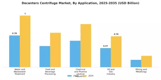 Decanters Centrifuge Market
 Segment Image 0