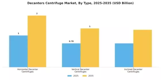 Decanters Centrifuge Market
 Segment Image 1