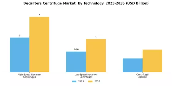 Decanters Centrifuge Market
 Segment Image 2