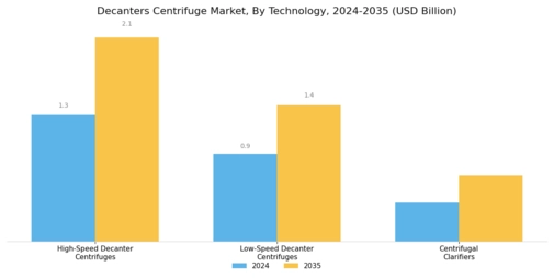 Decanters Centrifuge Market
 Segment Image 2