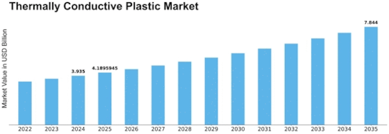 Thermally Conductive Plastic Market Size