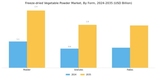 Freeze Dried Vegetable Powder Market Segment Image 2