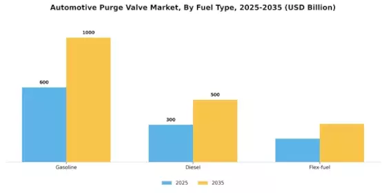 Automotive Purge Valve Market Segment Image 2