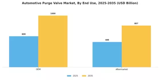 Automotive Purge Valve Market Segment Image 3