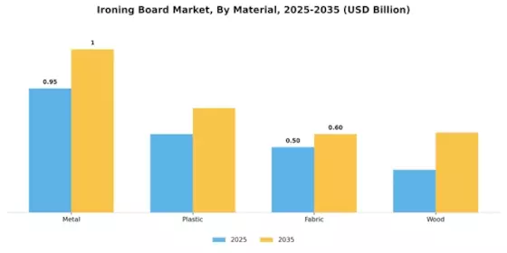 Ironing Board Market Segment Image 1