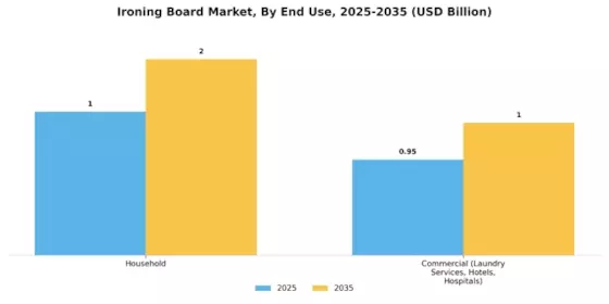 Ironing Board Market Segment Image 3