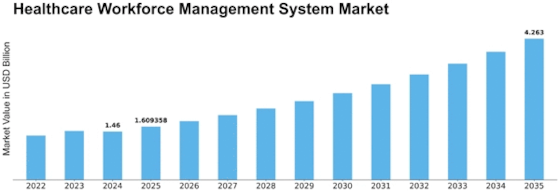 Healthcare Workforce Management System Market Size