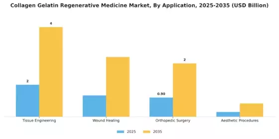 Collagen Gelatin Regenerative Medicine Market Segment Image 1