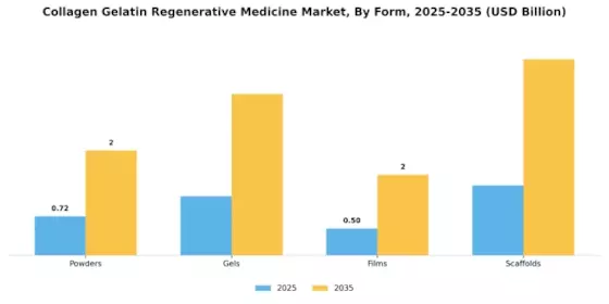 Collagen Gelatin Regenerative Medicine Market Segment Image 3