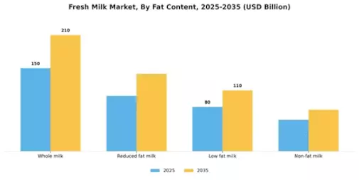 Fresh Milk Market Segment Image 0