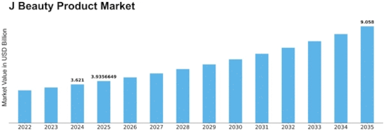 J Beauty Product Market Size