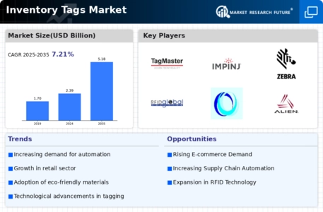 Inventory Tags Market Research Report - Forecast to 2032 Infographic