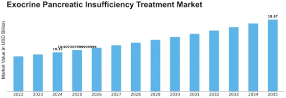 Exocrine Pancreatic Insufficiency Treatment Market Size