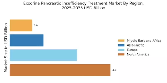 Exocrine Pancreatic Insufficiency Treatment Market Regional Image