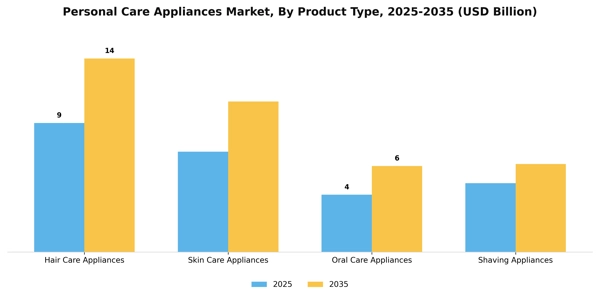 Personal Care Appliances Market Segment Image 2