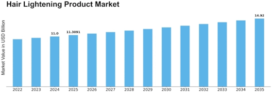 Hair Lightening Product Market Size
