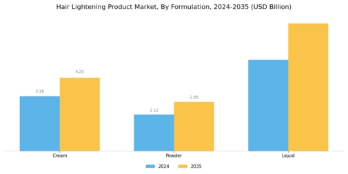Hair Lightening Product Market Segment Image 2