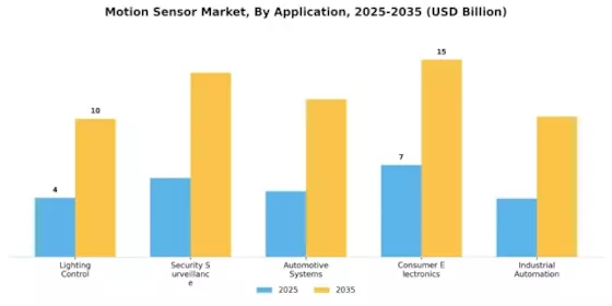 Motion Sensor Market Segment Image 0