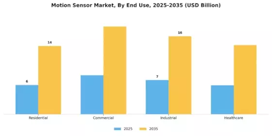 Motion Sensor Market Segment Image 1