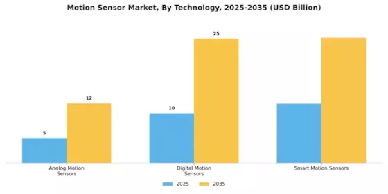 Motion Sensor Market Segment Image 2