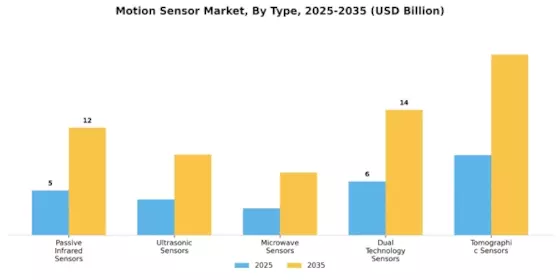 Motion Sensor Market Segment Image 3