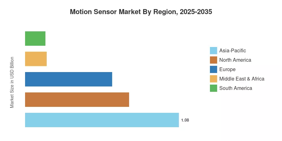 Motion Sensor Market By Region, 2025-2035