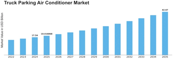 Truck Parking Air Conditioner Market Size