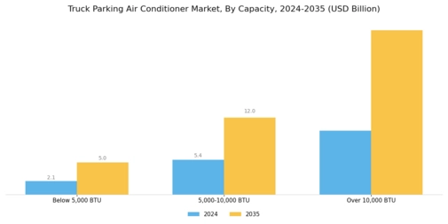 Truck Parking Air Conditioner Market Segment Image 1