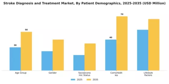 Stroke Diagnosis and Treatment Market Segment Image 2