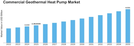Commercial Geothermal Heat Pump Market Size