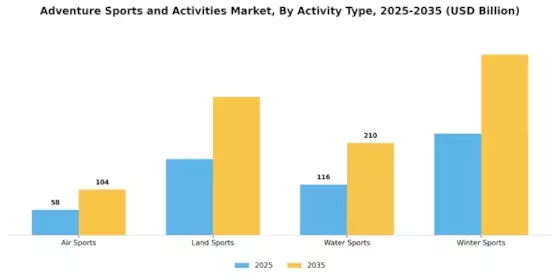 Adventure Sports and Activities Market Segment Image 0
