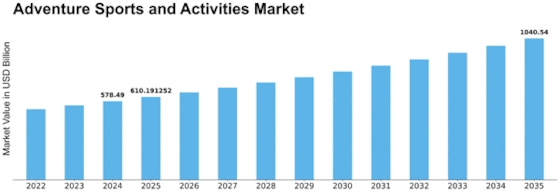 Adventure Sports and Activities Market Size