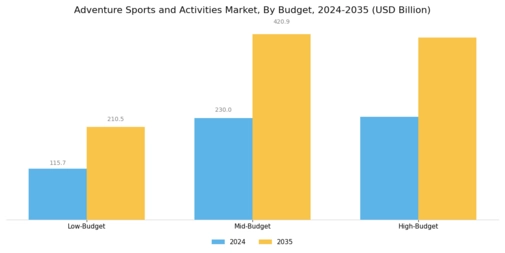 Adventure Sports and Activities Market Segment Image 3