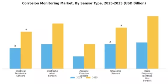 Corrosion Monitoring Market Segment Image 0