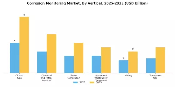 Corrosion Monitoring Market Segment Image 1