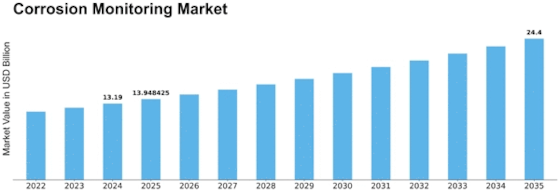 Corrosion Monitoring Market Size