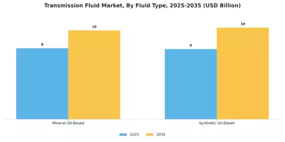 Transmission Fluid Market Segment Image 2