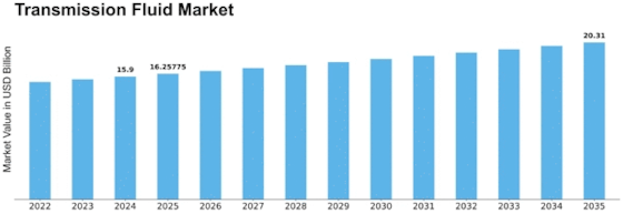 Transmission Fluid Market Size
