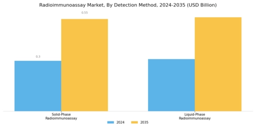 Radioimmunoassay Market Segment Image 3