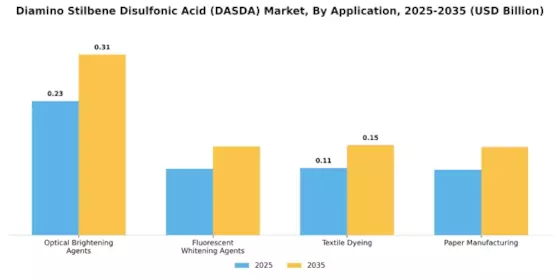 Diamino Stilbene Disulfonic Acid Market Segment Image 1