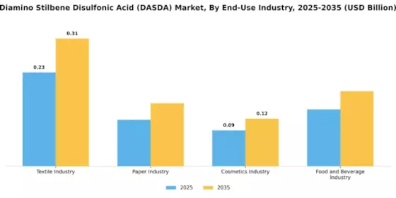 Diamino Stilbene Disulfonic Acid Market Segment Image 2