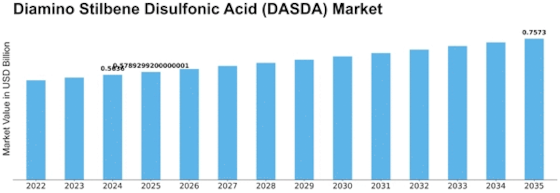 Diamino Stilbene Disulfonic Acid Market Size