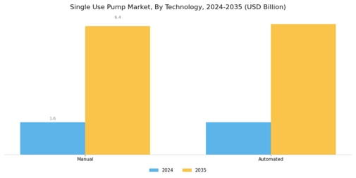 Single Use Pump Market Segment Image 3