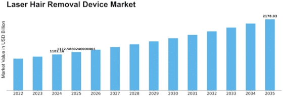 Laser Hair Removal Device Market Size