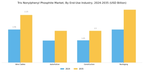 Tris Nonylphenyl Phosphite Market Segment Image 1